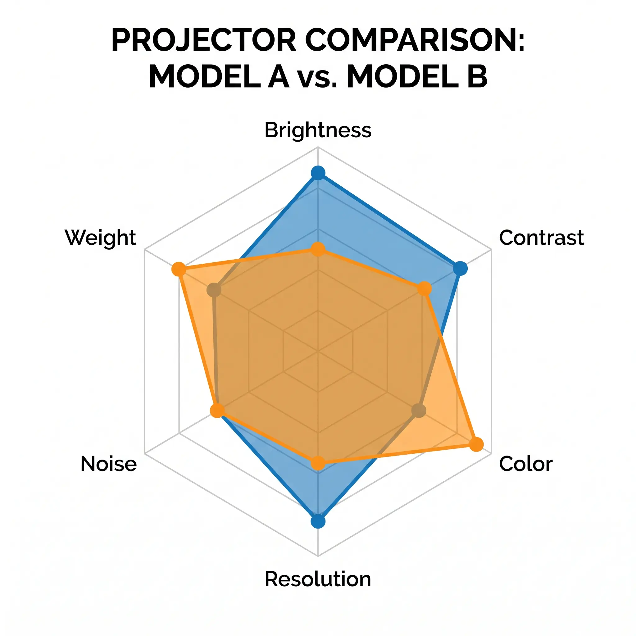 Radar chart comparing 2 projector models on 6 dimensions Biểu đồ radar so sánh 2 mẫu máy chiếu trên 6 tiêu chí