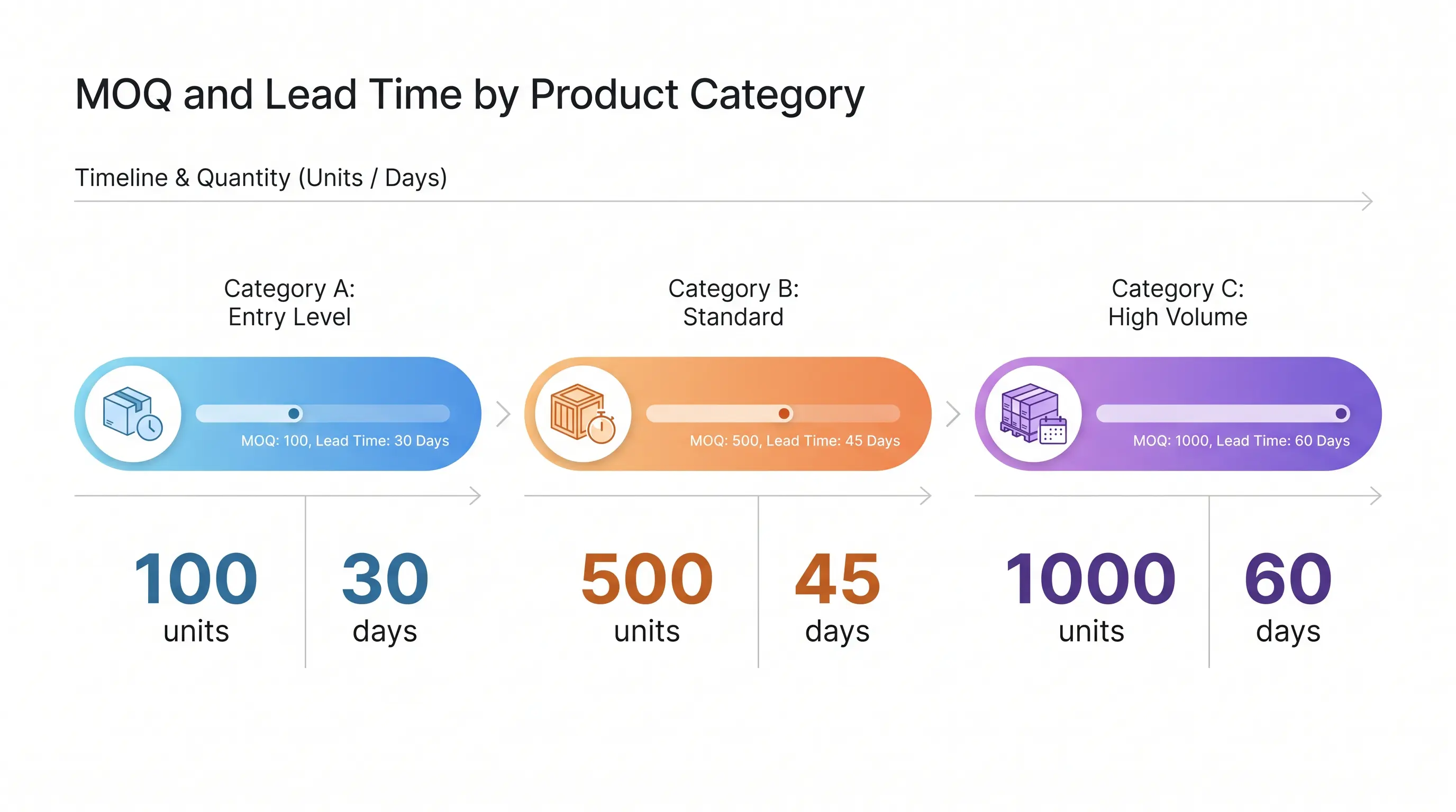 MOQ and lead time timeline by product category ไทม์ไลน์ MOQ และระยะเวลาผลิตตามหมวดสินค้า