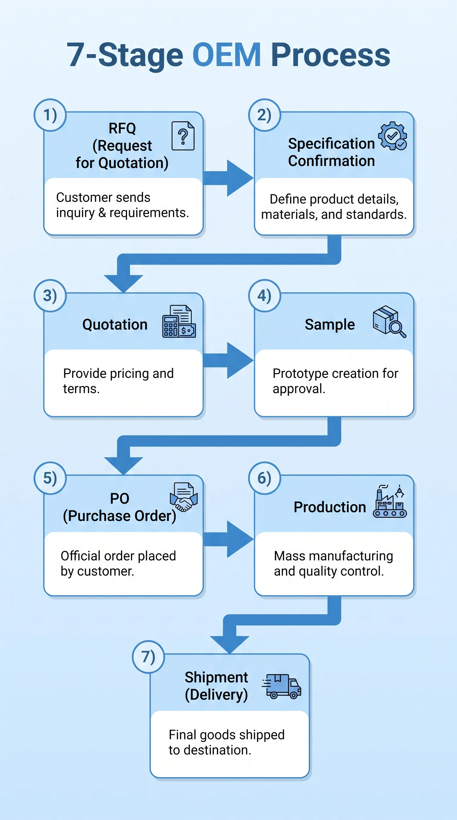 B2B Projector Sample Process: How It Works in 2026