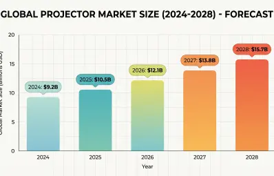 Education Projector Market Size and Growth 2024