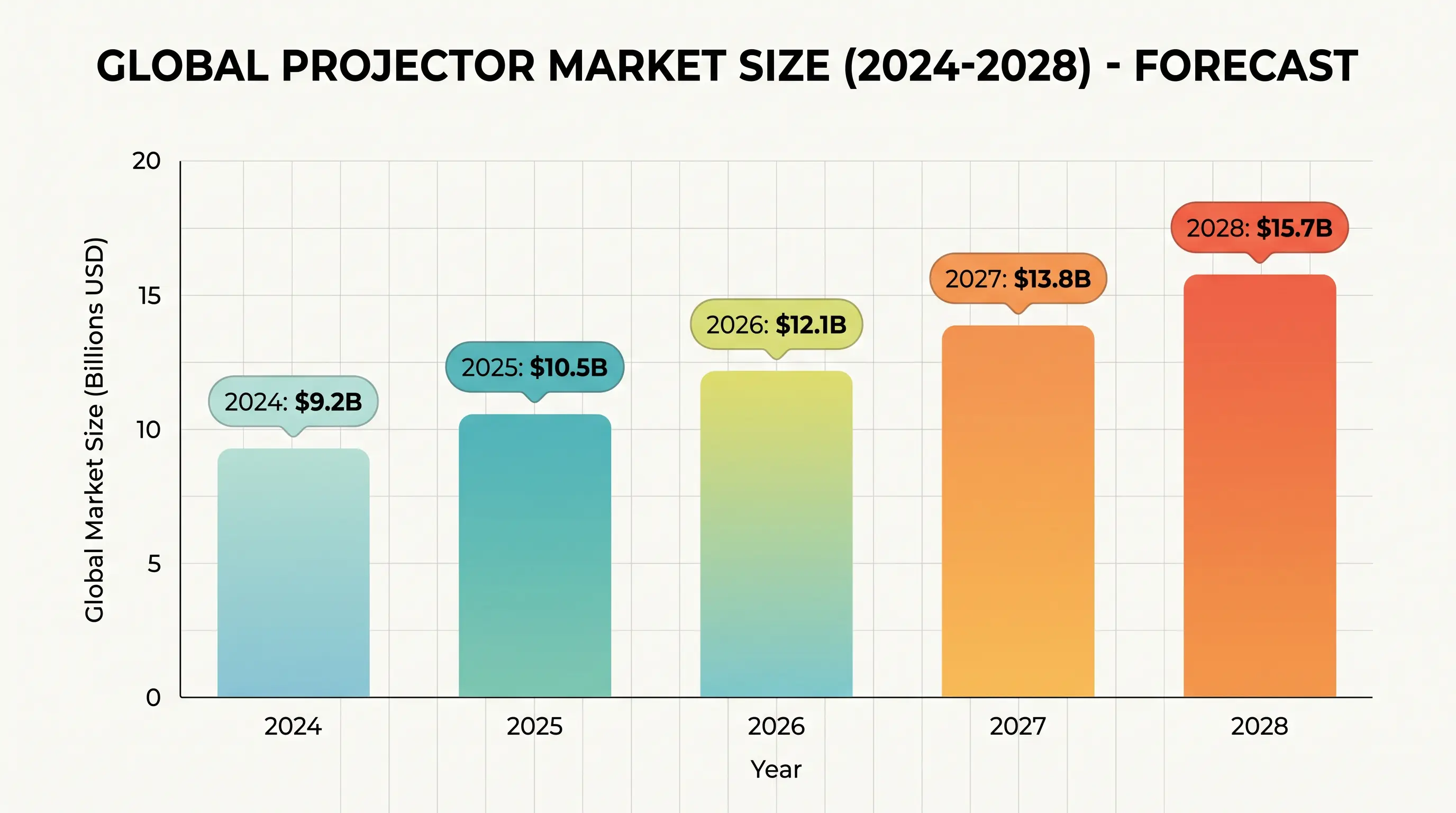 Education Projector Market Size and Growth 2024
