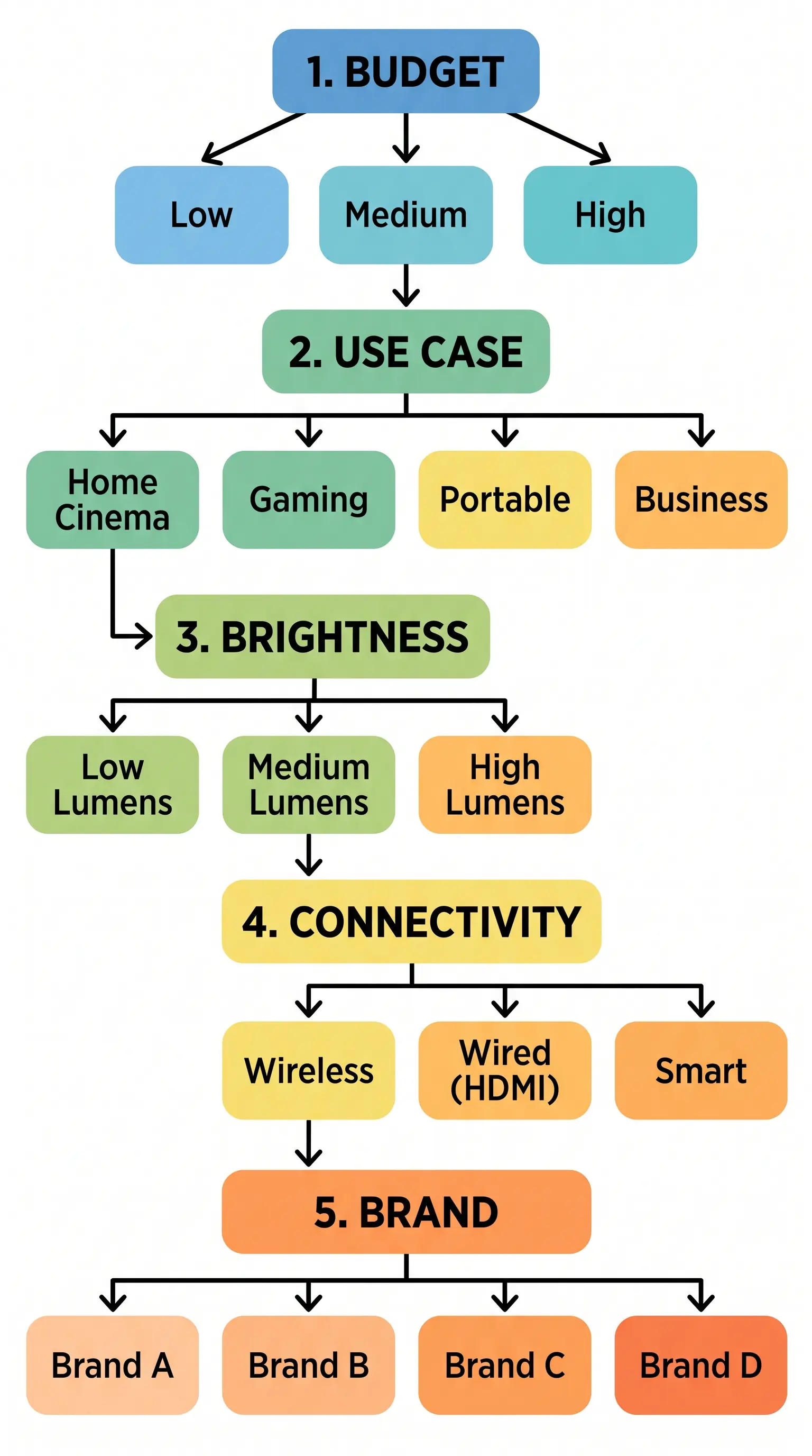 Decision tree flowchart with 5 steps for projector selection