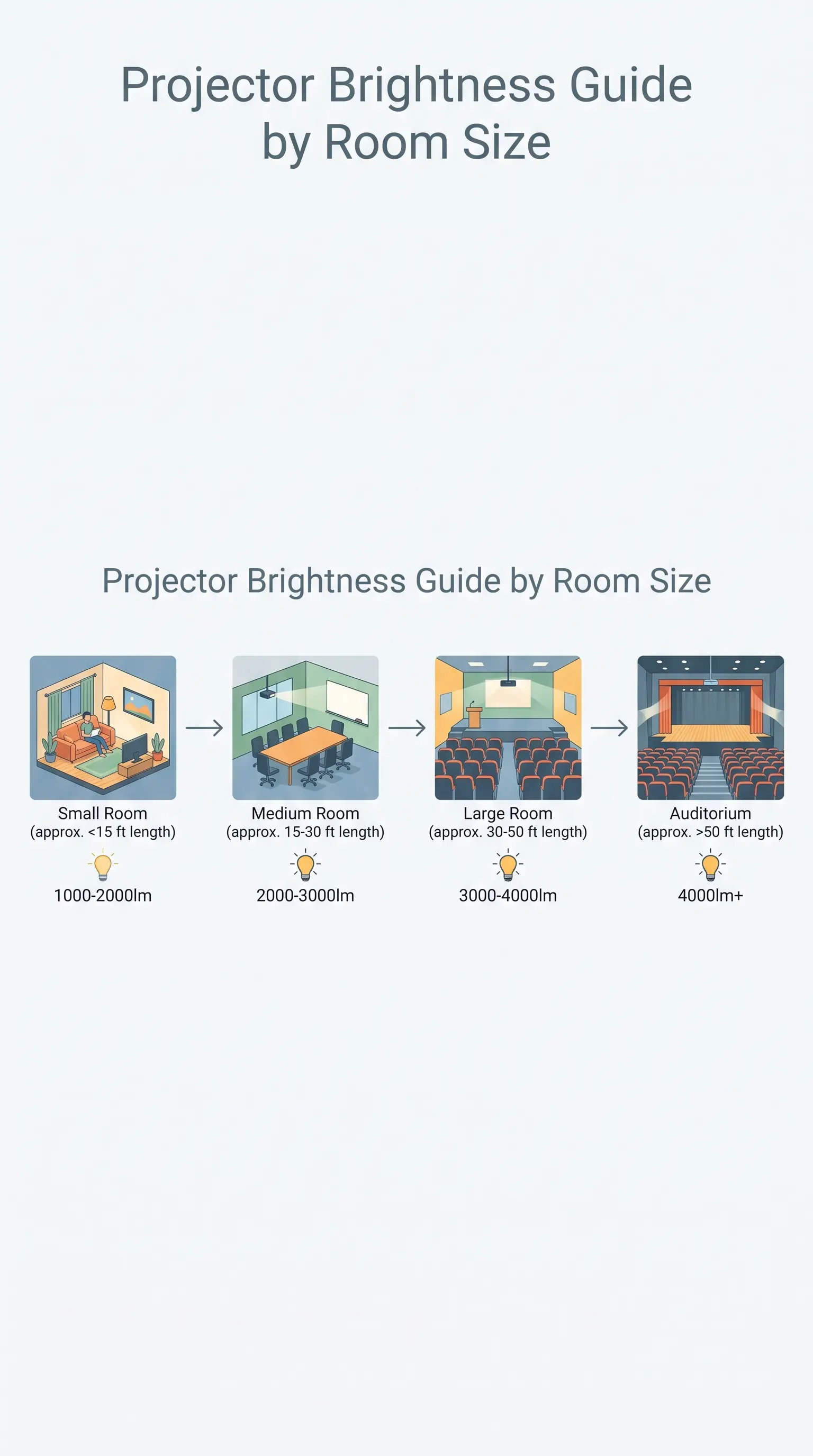 Room size to projector brightness recommendation chart DataMax engineering team measuring throw ratio on a 120-inch studio screen