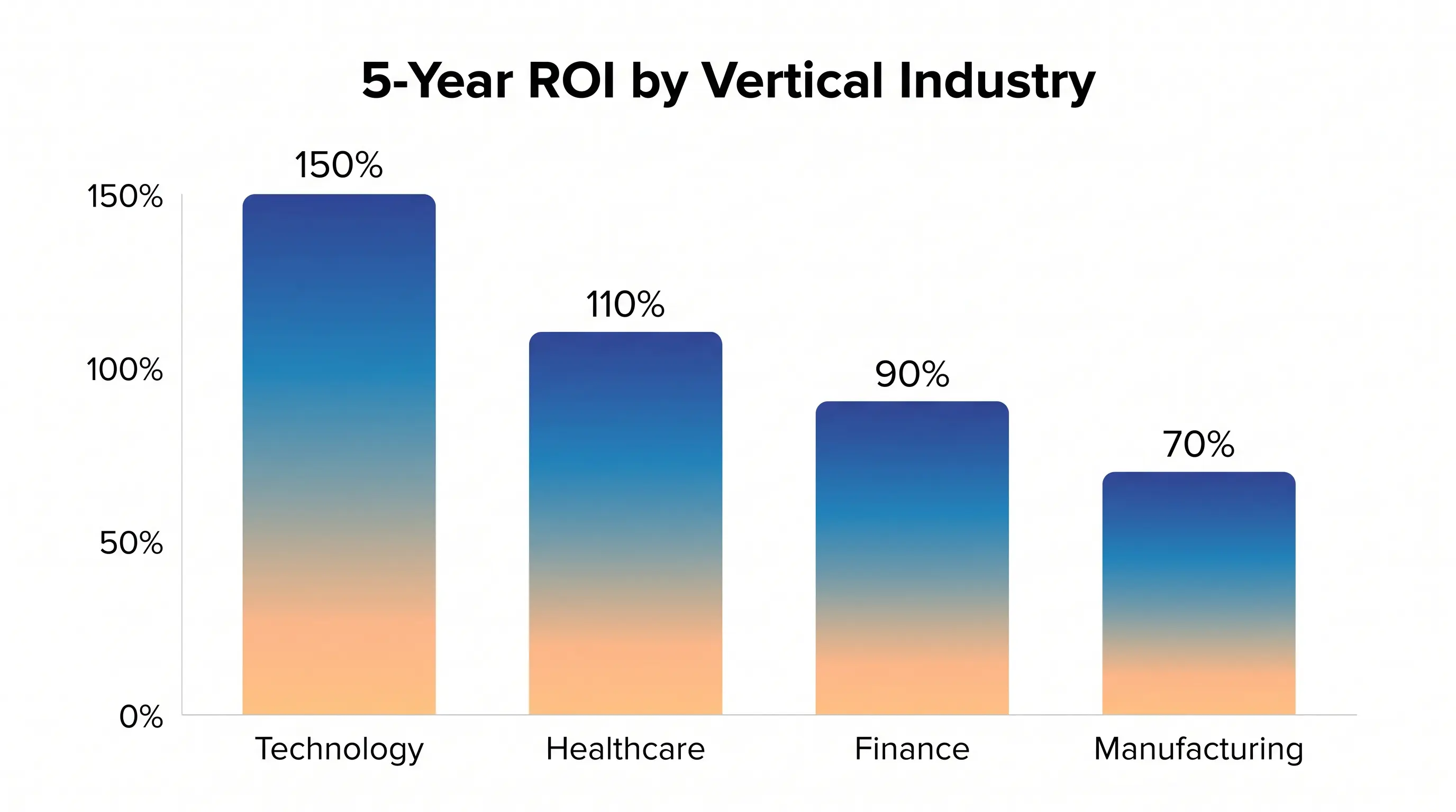 ROI by vertical industry bar chart