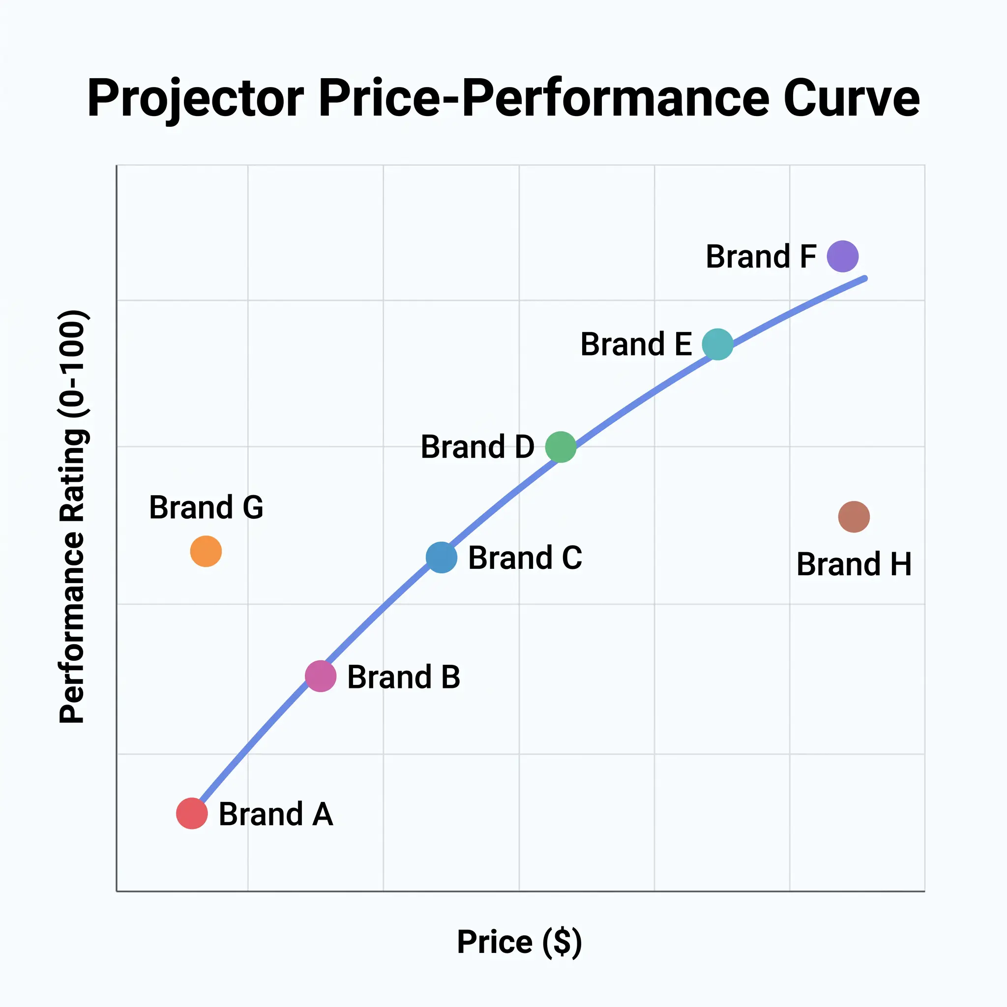 Price-performance curve with 8 projector data points Đường cong giá-hiệu năng với 8 điểm dữ liệu máy chiếu