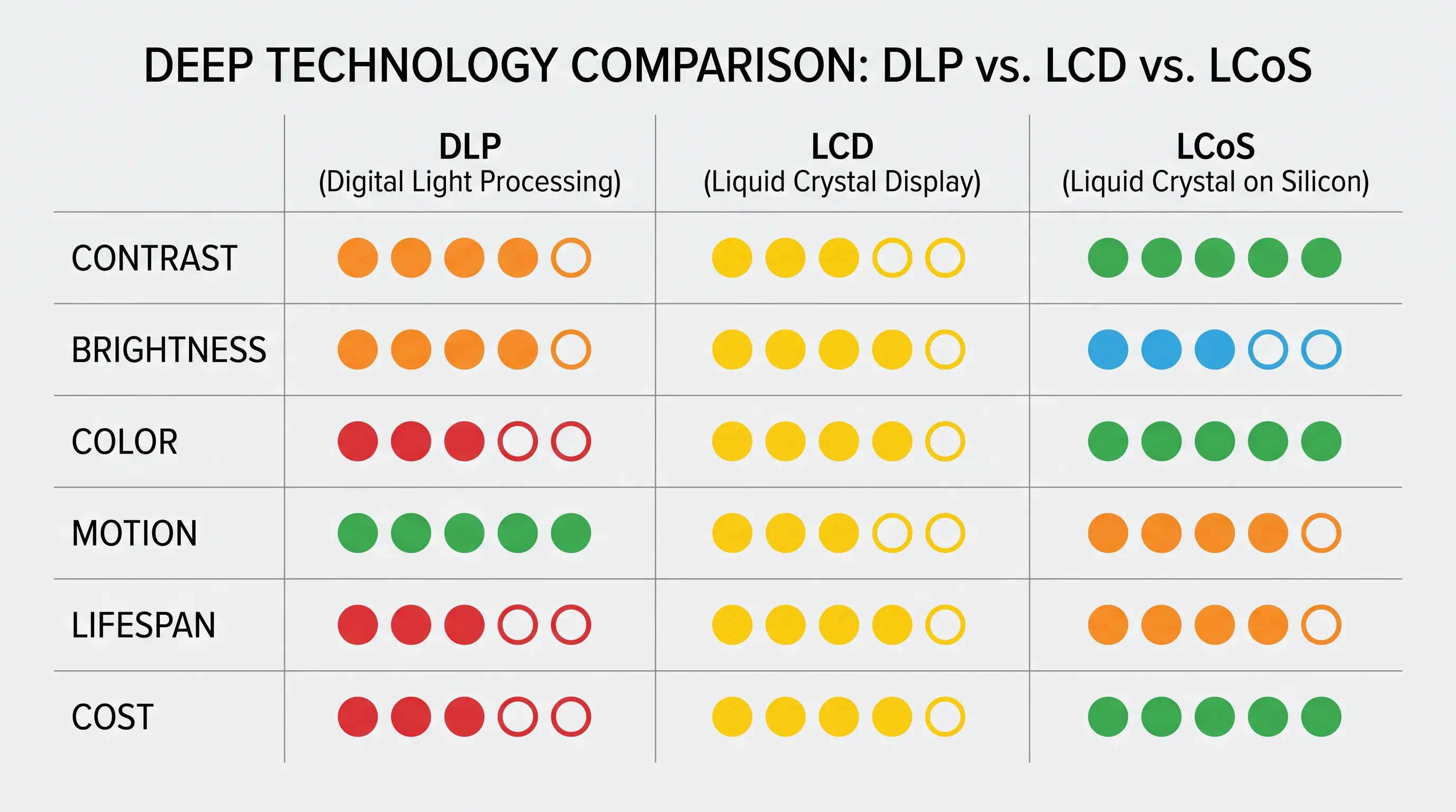 DLP projector vs LCD projector in 2026