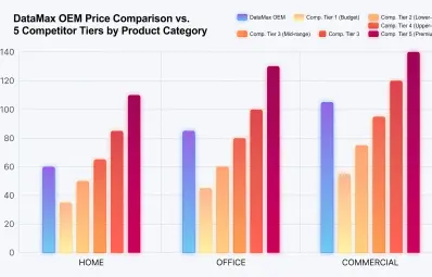 B2B Projector Pricing: How OEM Pricing Tiers Work