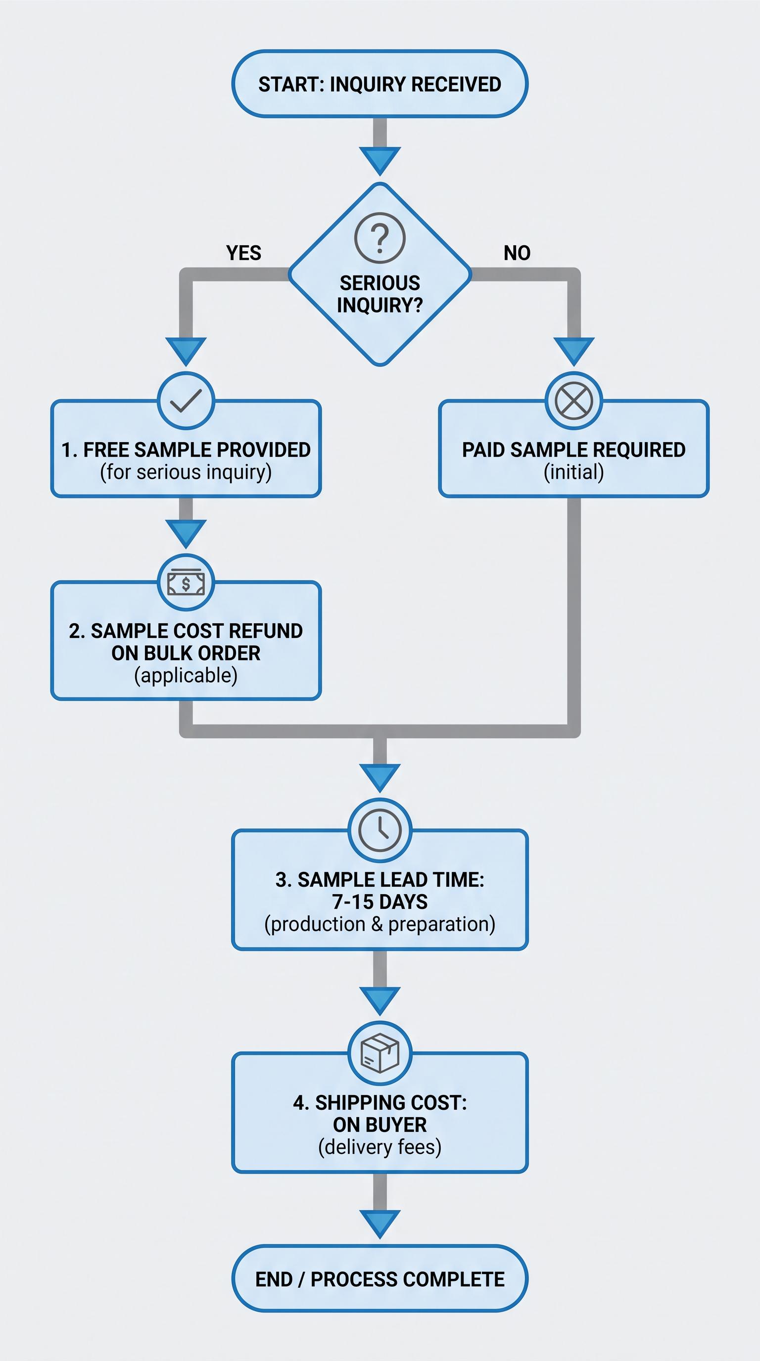 OEM sample policy flowchart