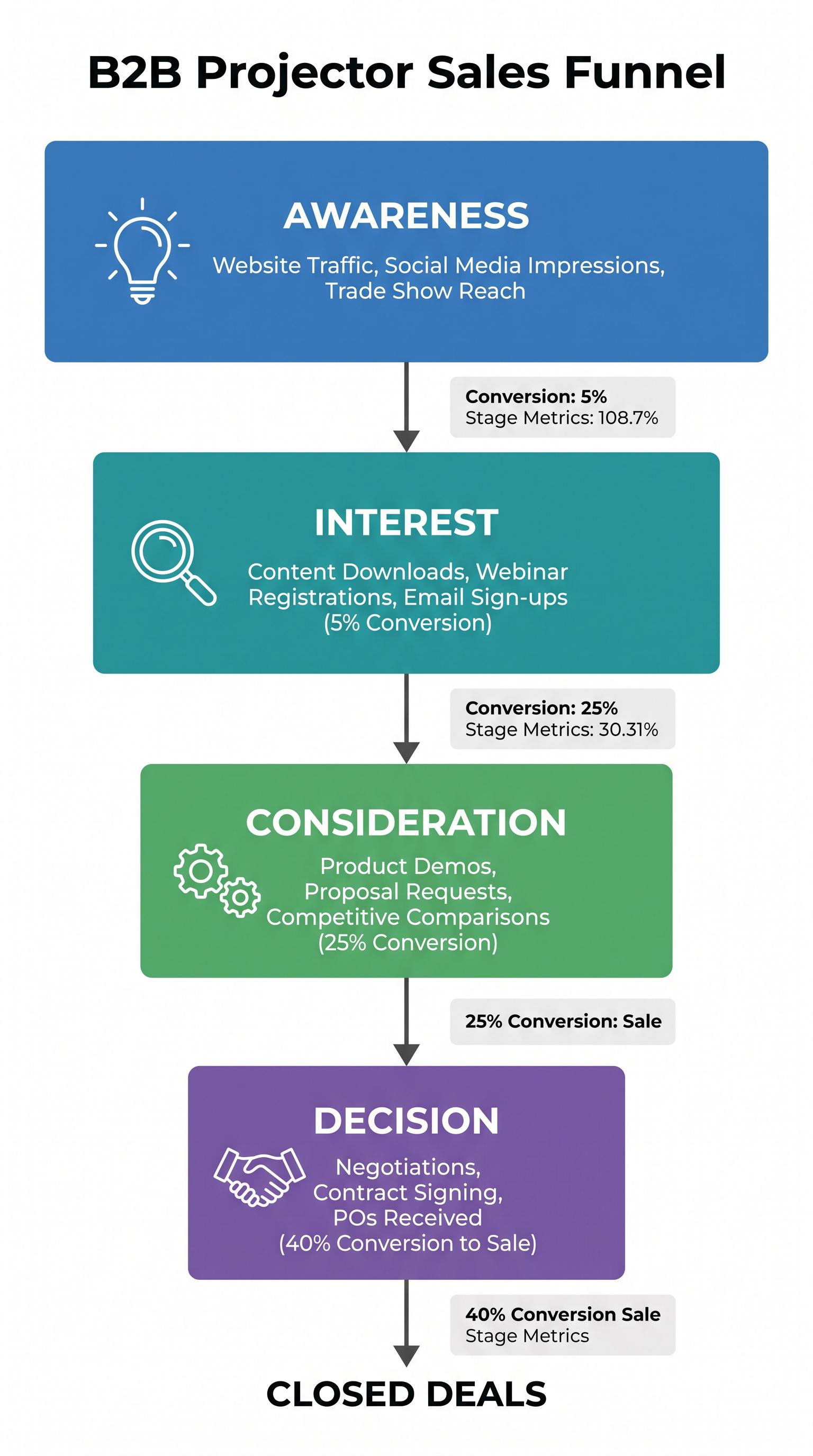 B2B marketing funnel flowchart for projector sales