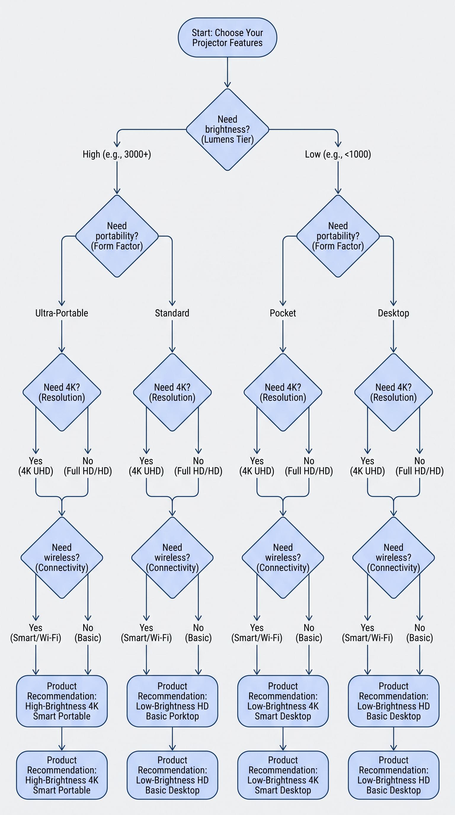 Projector buying decision flowchart Projector buying decision flowchart