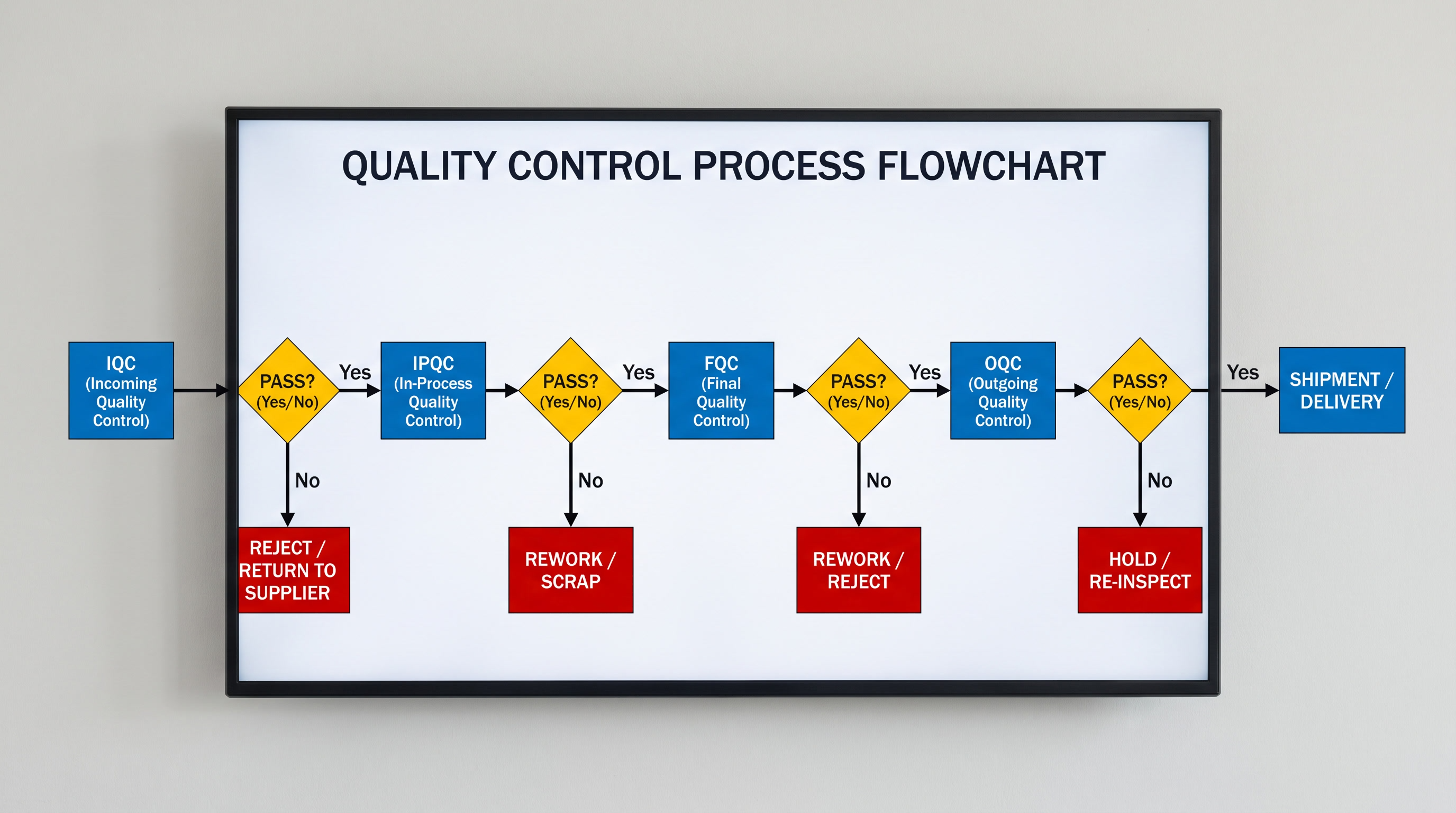Quality control process flowchart Quality control process flowchart