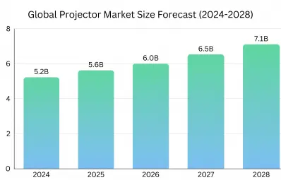 Gaming Projector Market Size and Growth 2026: A B2B Market Report