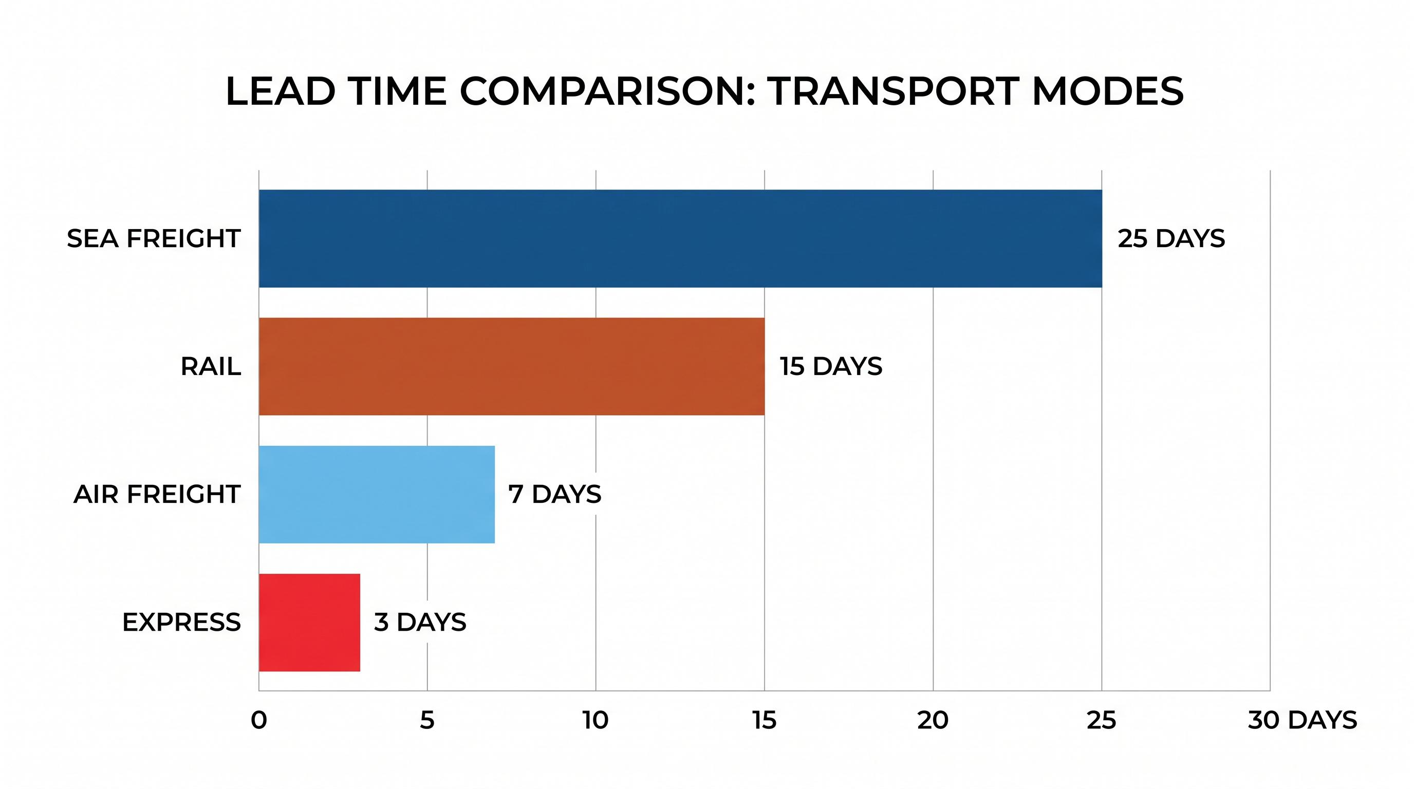 Lead time comparison bar chart Ραβδόγραμμα σύγκρισης χρόνου παράδοσης